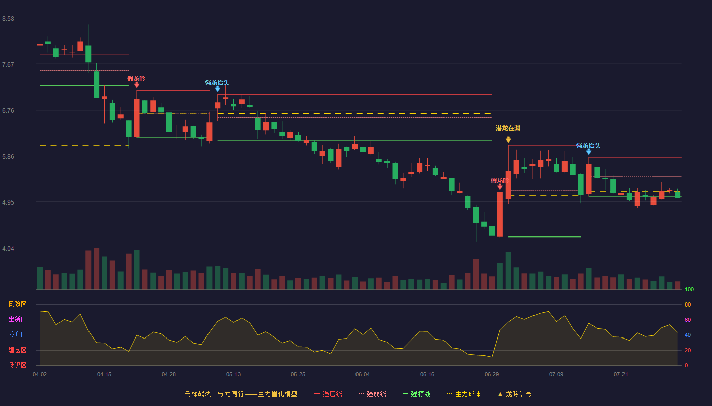 赛为智能（300044）2026-07-30云梯战法K线图 破位区