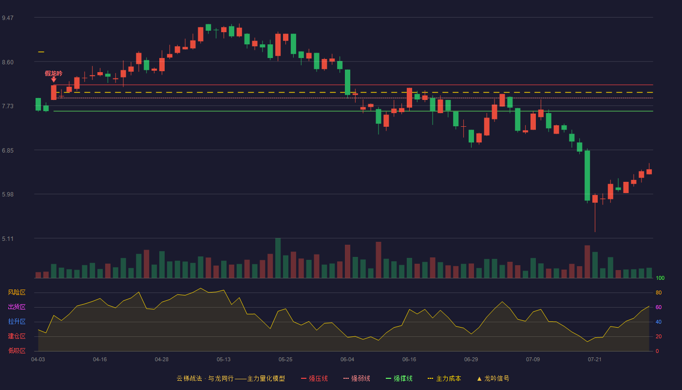 亿通科技云梯战法K线图