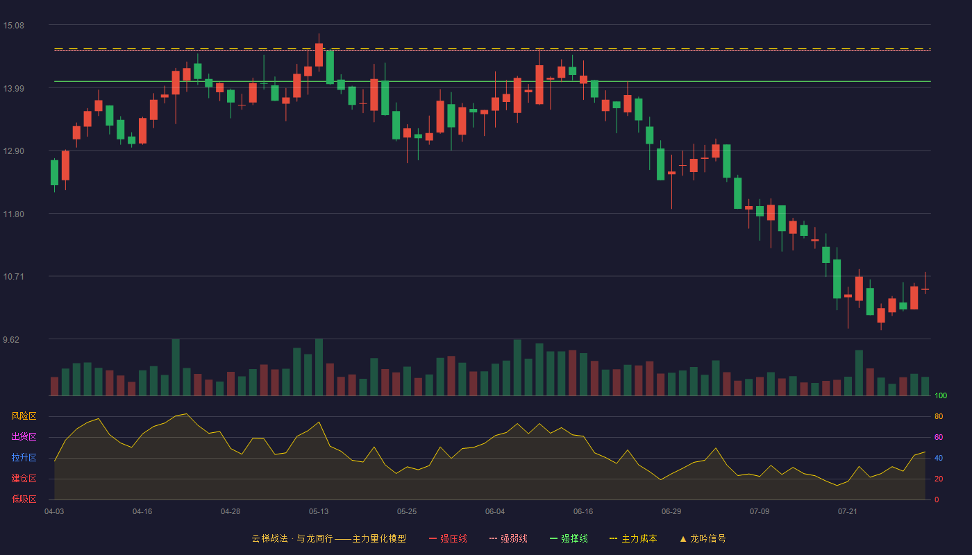 方直科技云梯战法K线图