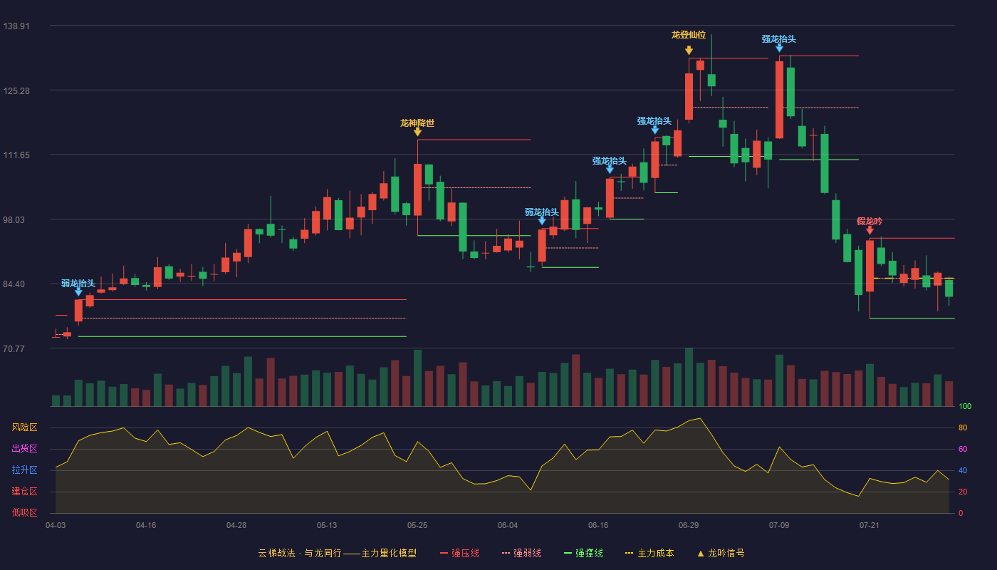 上海新阳（300236）2026-07-30云梯战法K线图 弱势区