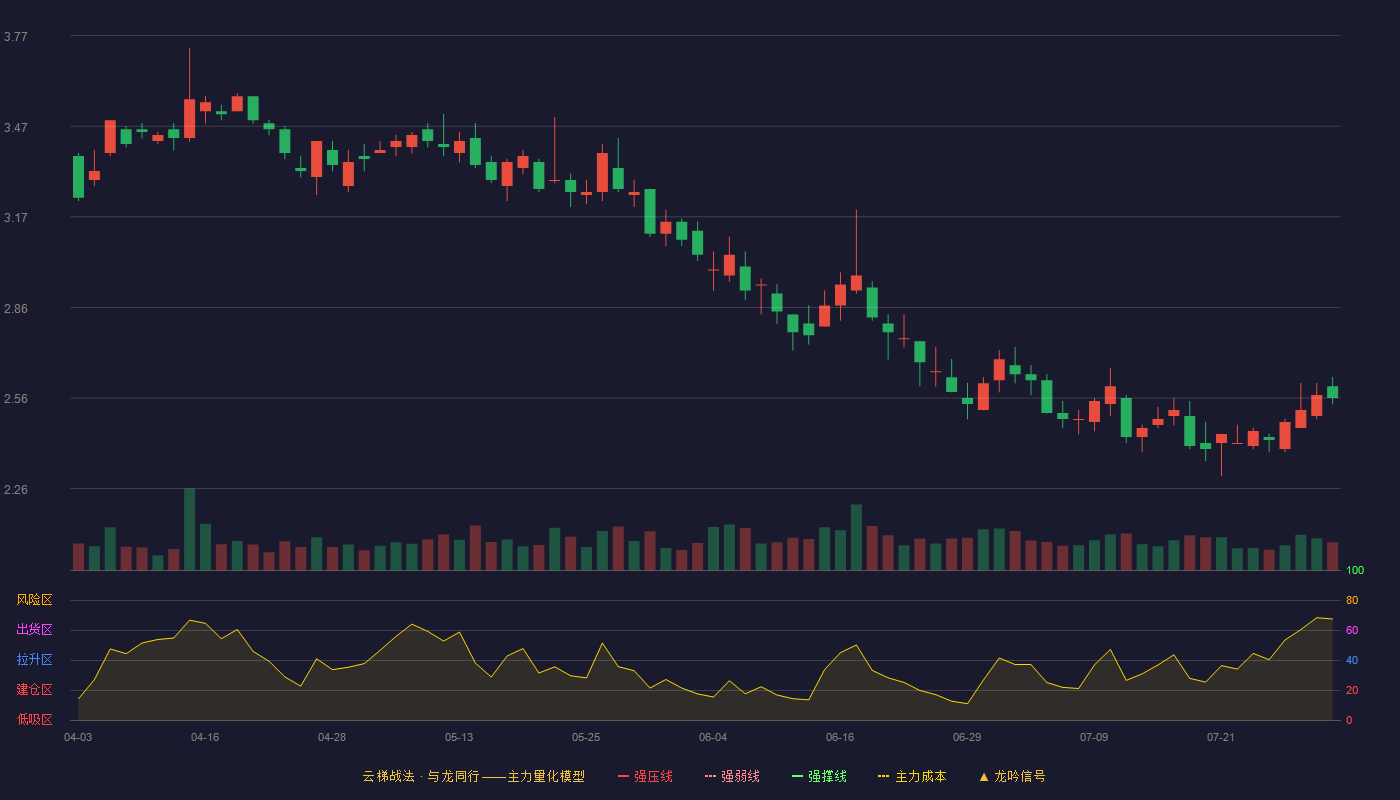 星星科技云梯战法K线图