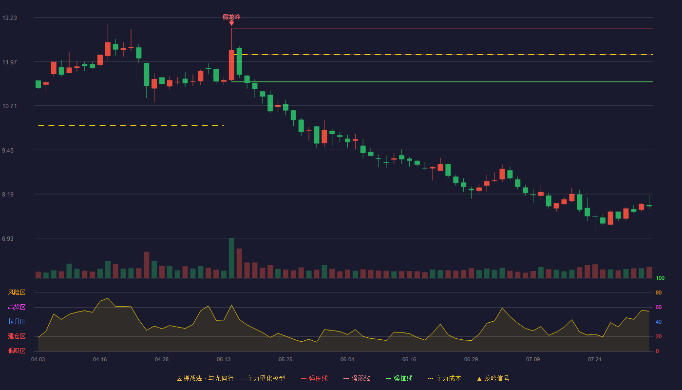 新美星云梯战法K线图