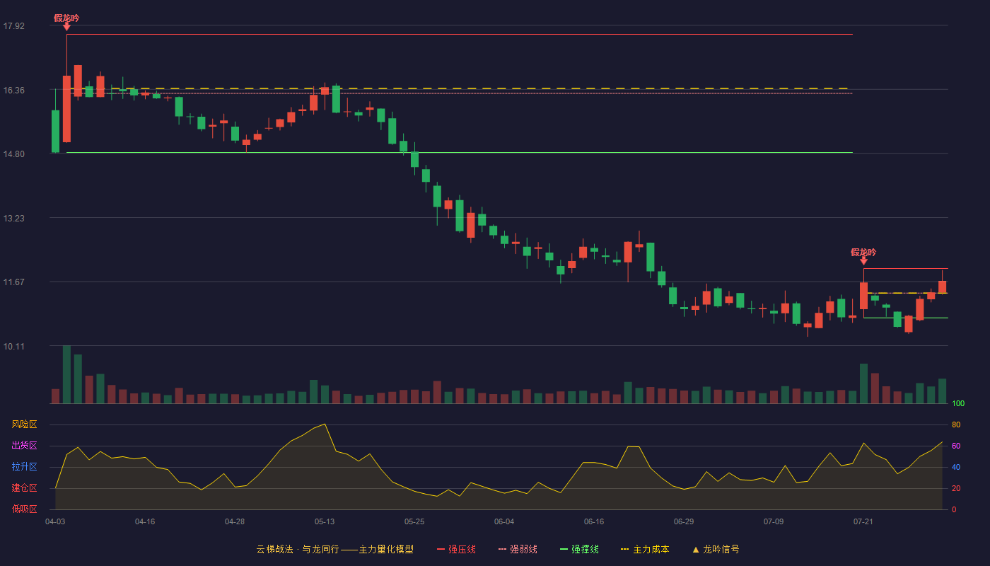新晨科技云梯战法K线图