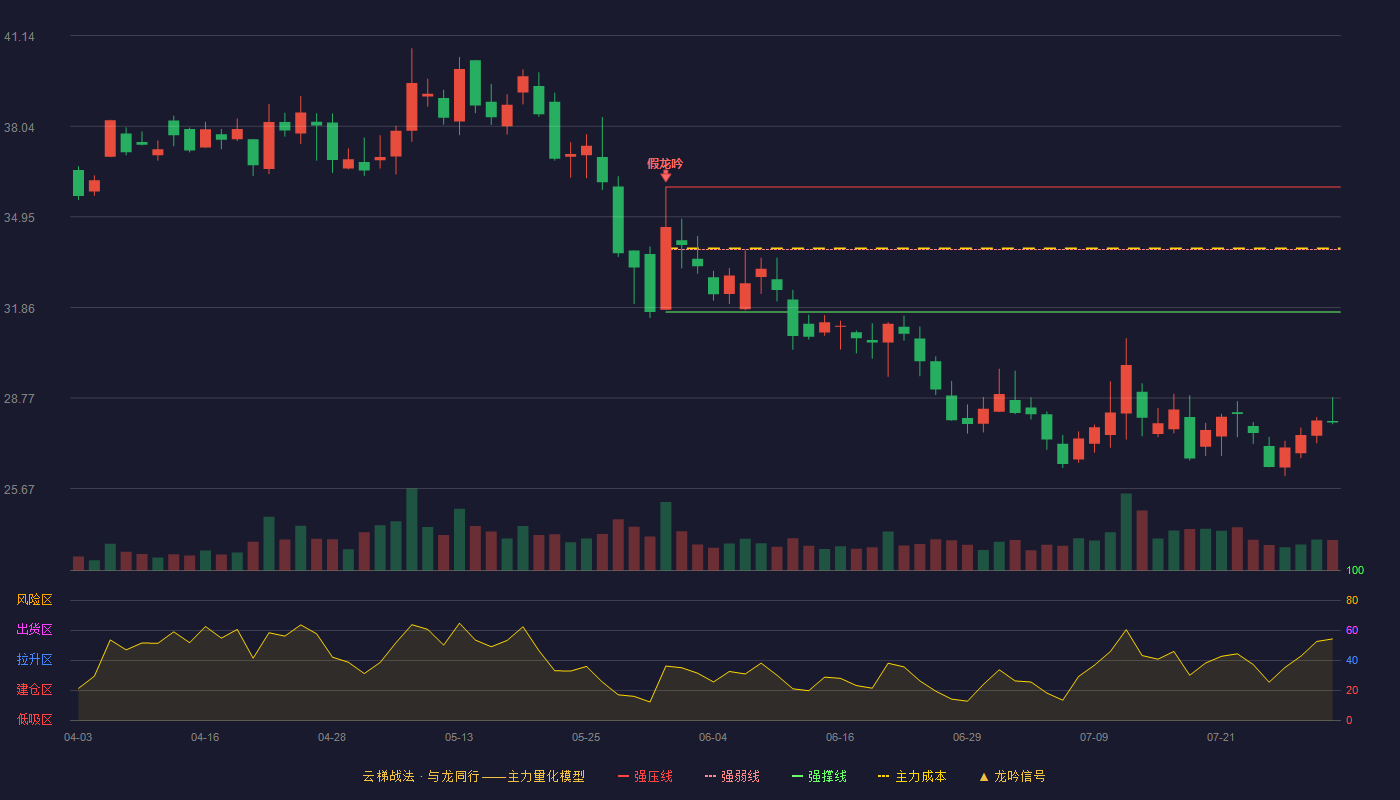 诚迈科技云梯战法K线图