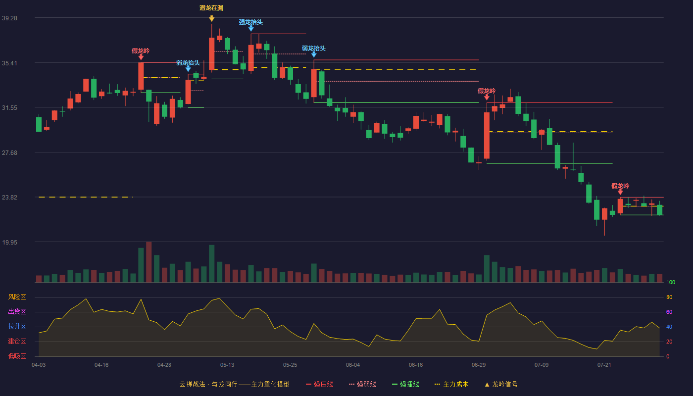 金银河（300619）2026-07-30云梯战法K线图 弱势区