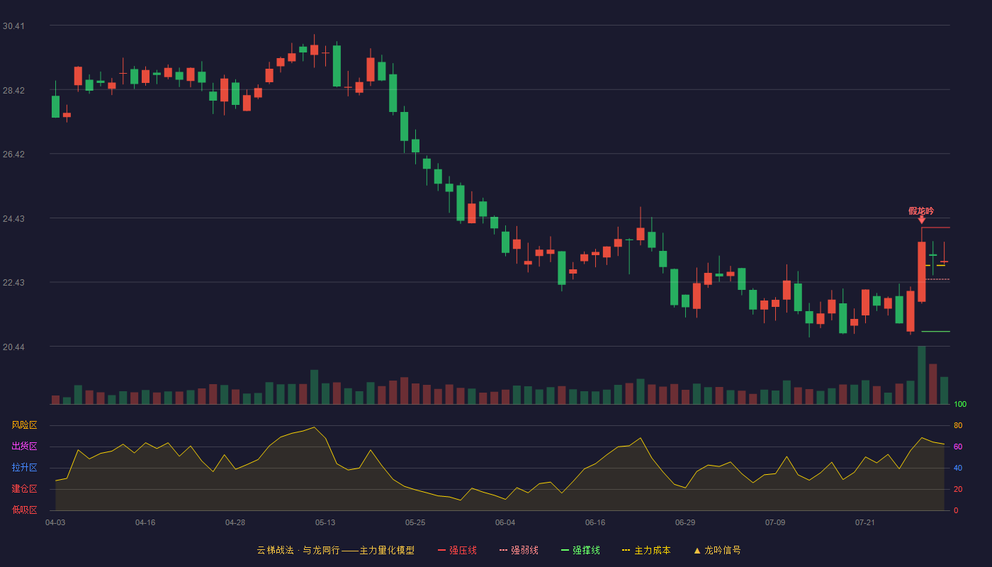 中科信息云梯战法K线图