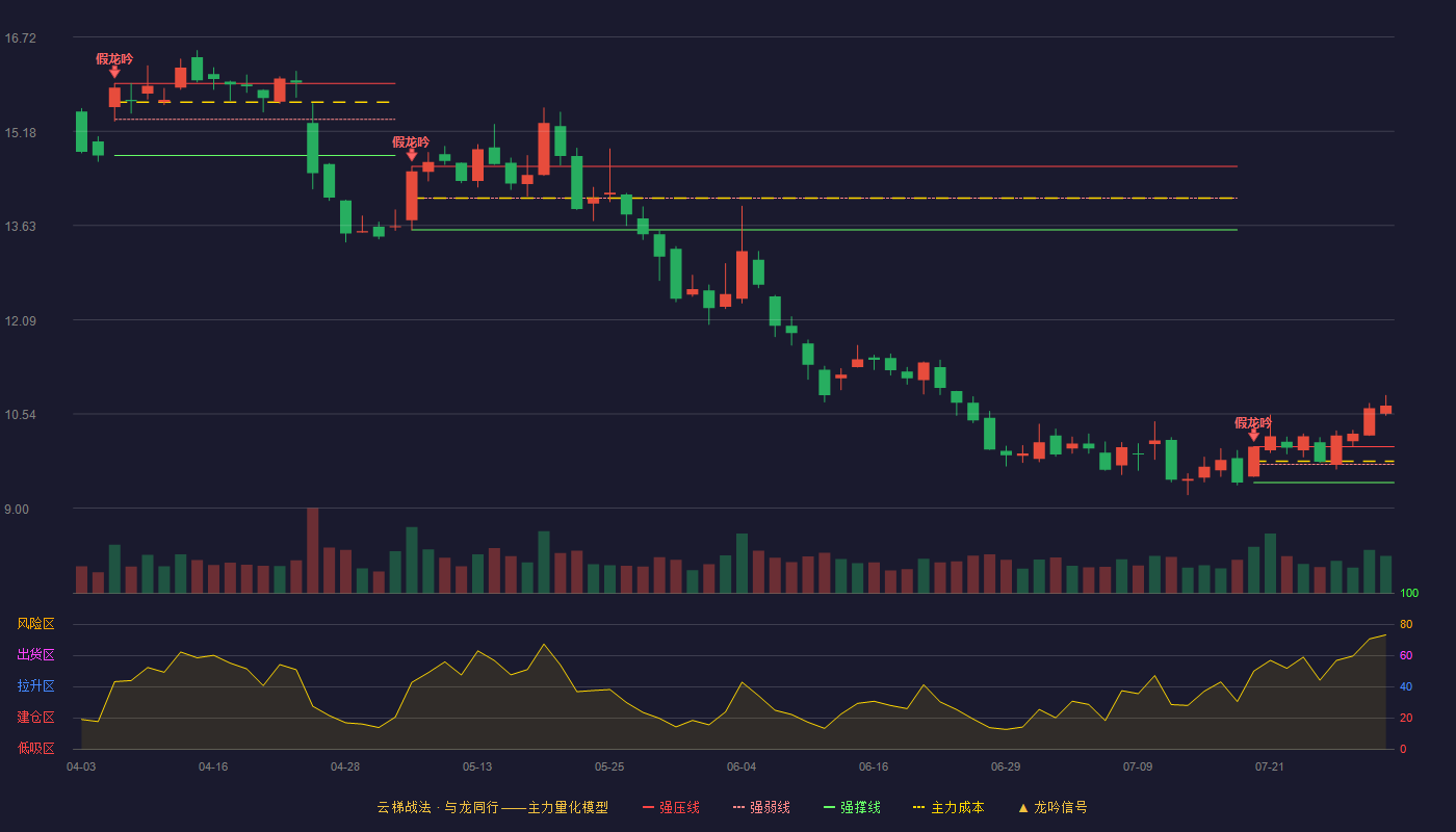 朗新科技云梯战法K线图