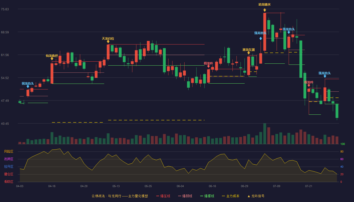 中石科技云梯战法K线图