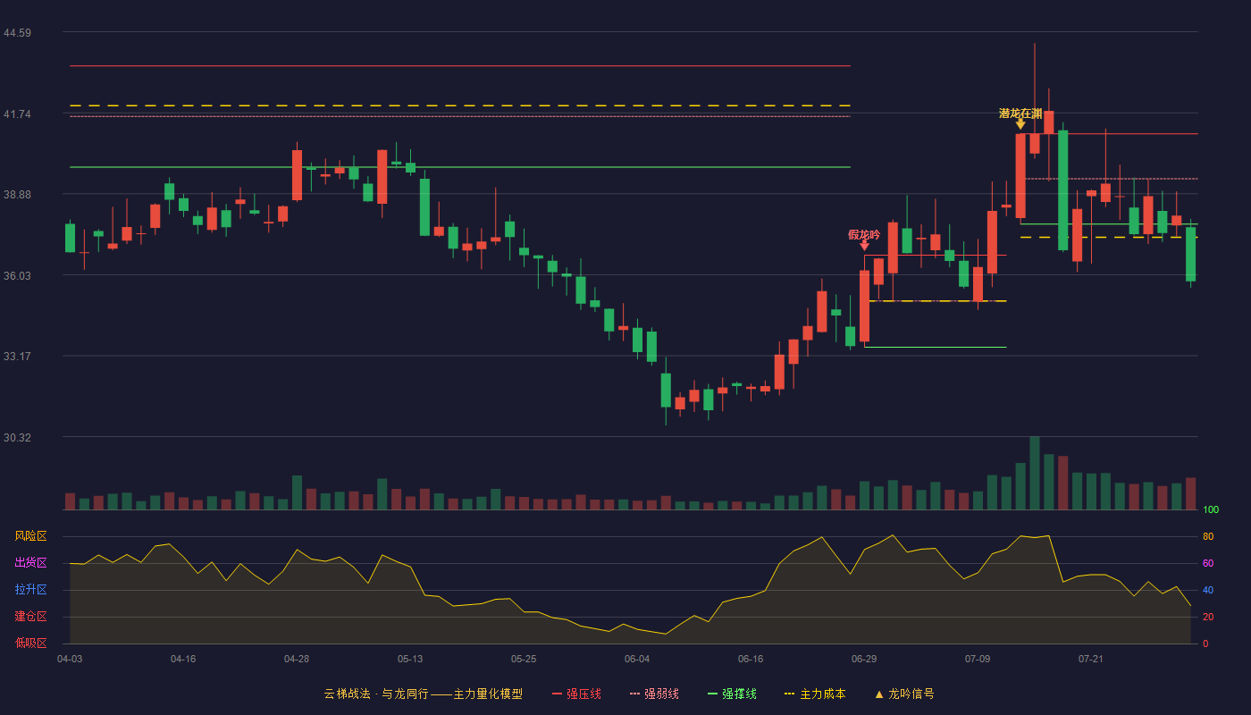 药石科技云梯战法K线图