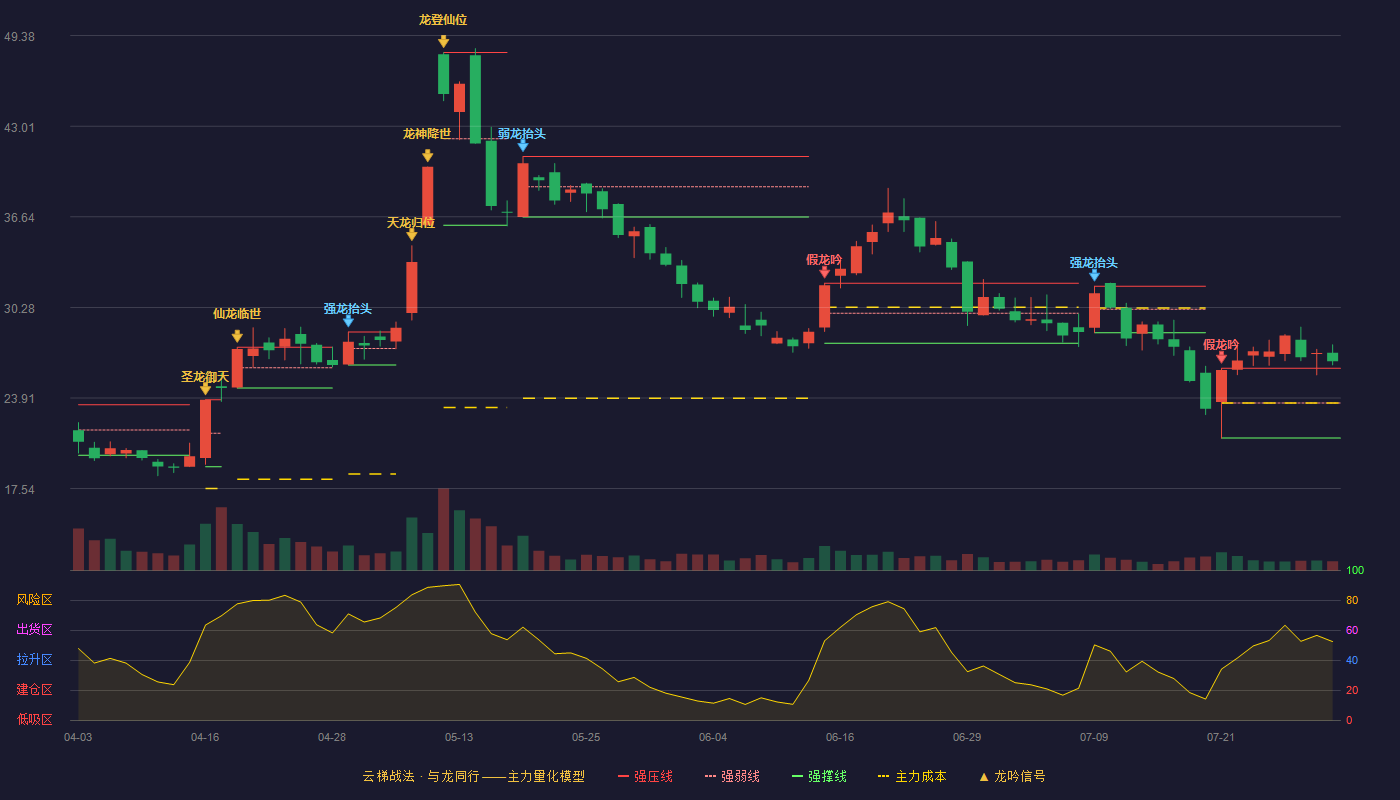 百邦科技云梯战法K线图