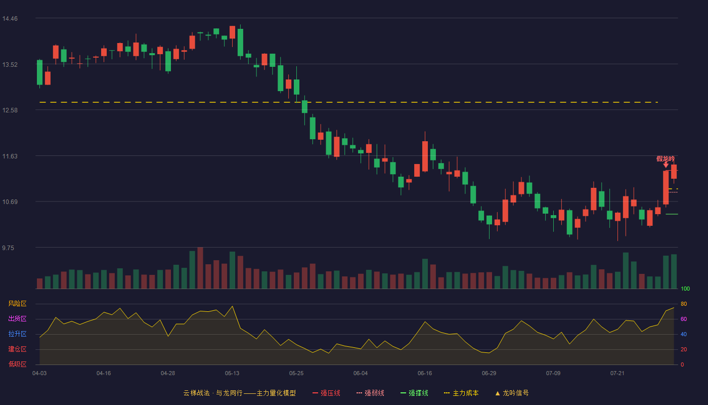 智莱科技云梯战法K线图