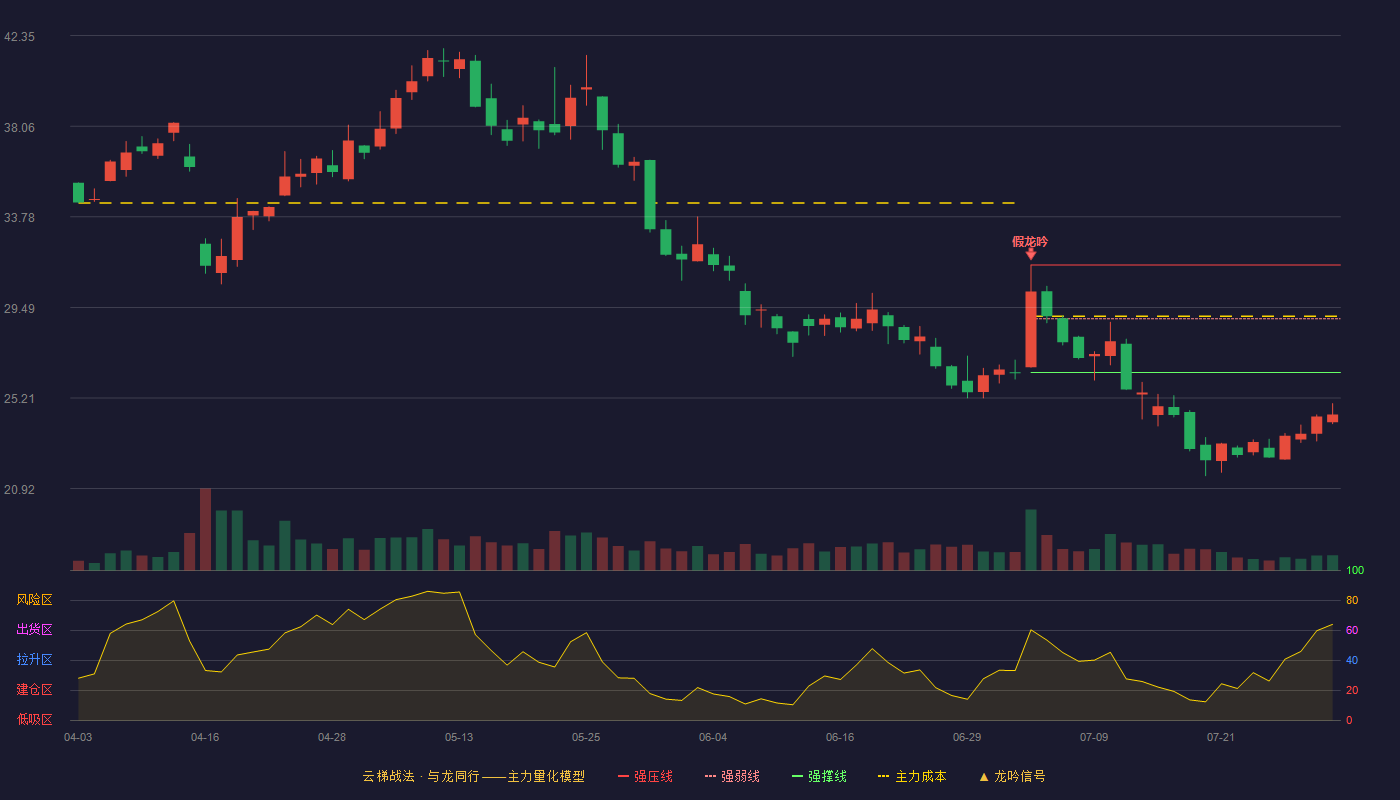 中简科技云梯战法K线图
