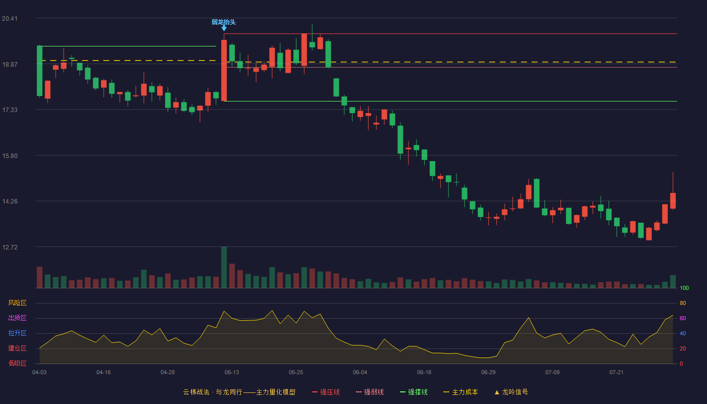 金丹科技云梯战法K线图
