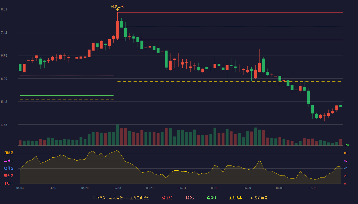 龙利得云梯战法K线图