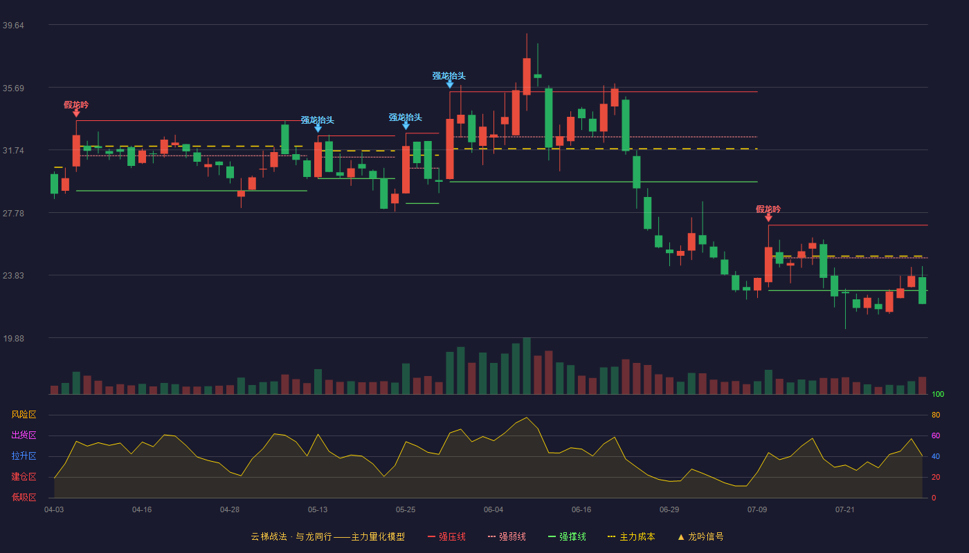 荣信文化（301231）2026-07-30云梯战法K线图 破位区
