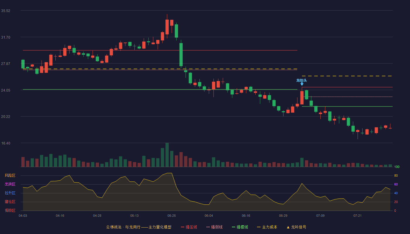 通力科技云梯战法K线图