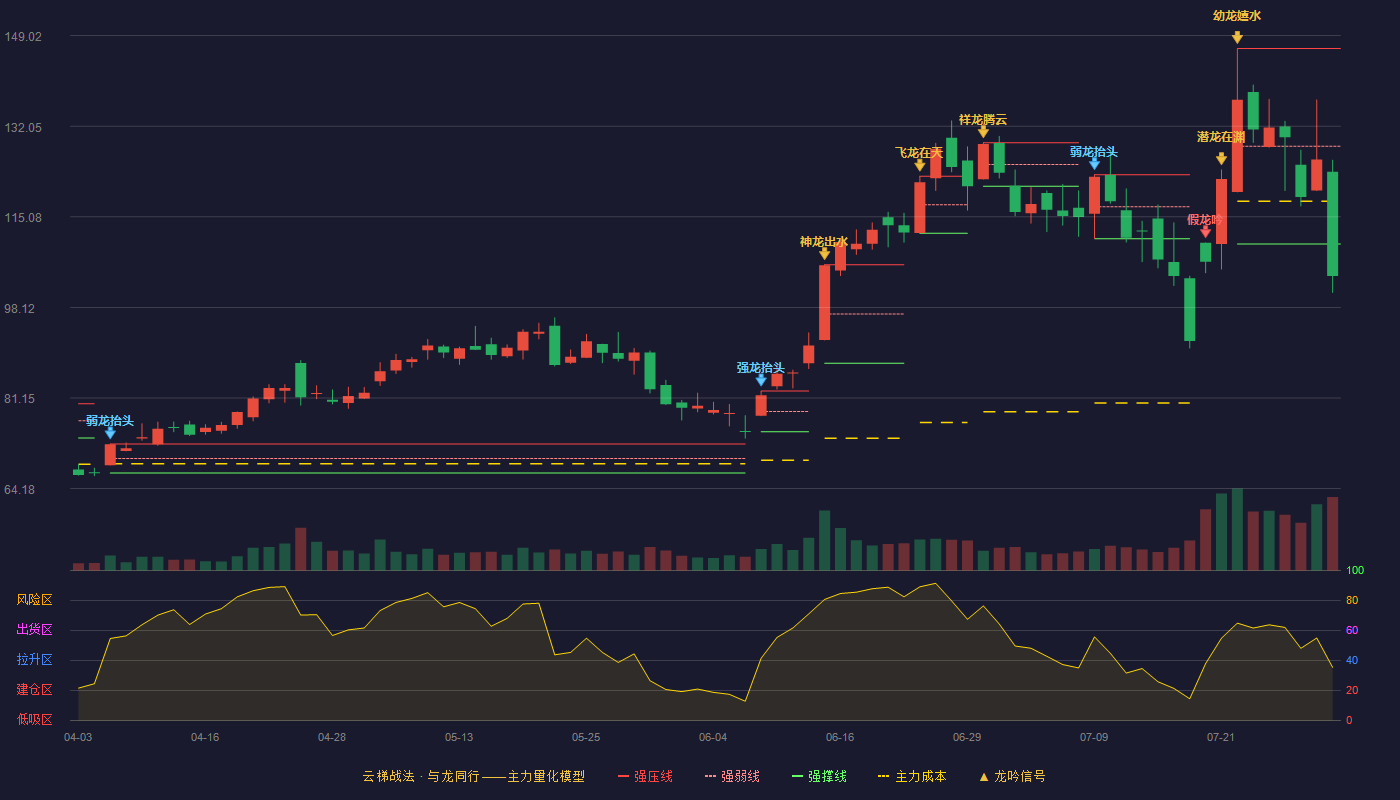 星宸科技云梯战法K线图