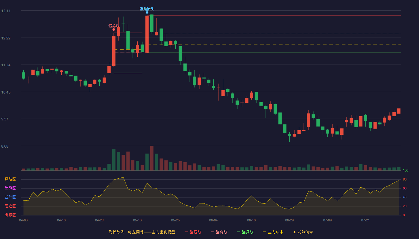 东风科技云梯战法K线图