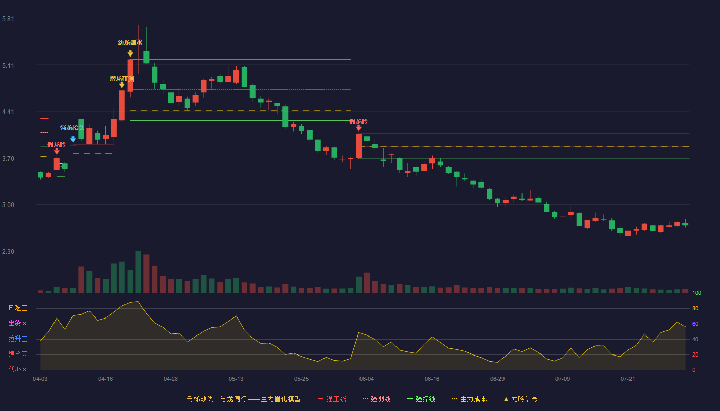 青山纸业云梯战法K线图
