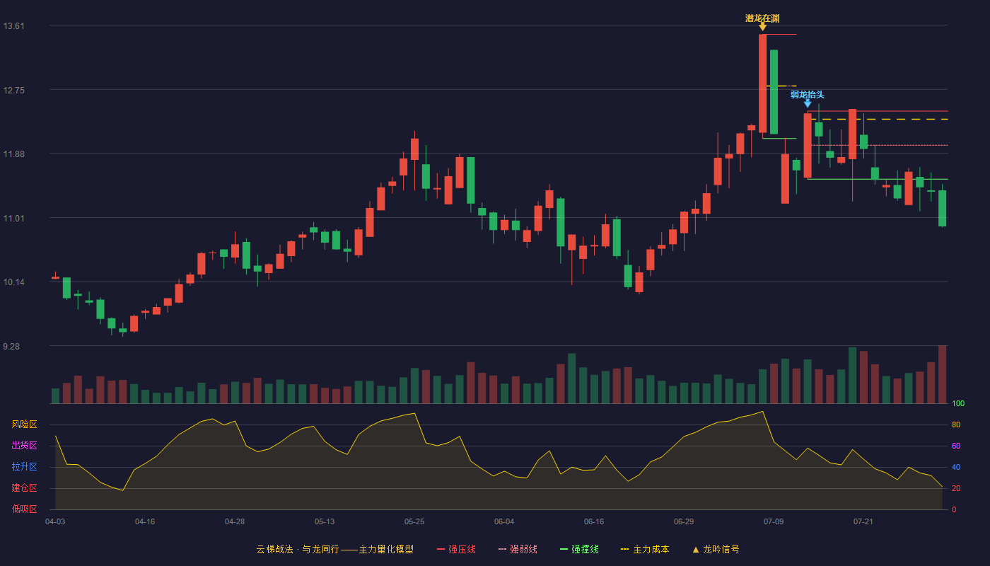 山东高速云梯战法K线图