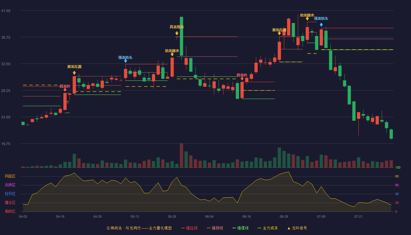 文一科技云梯战法K线图