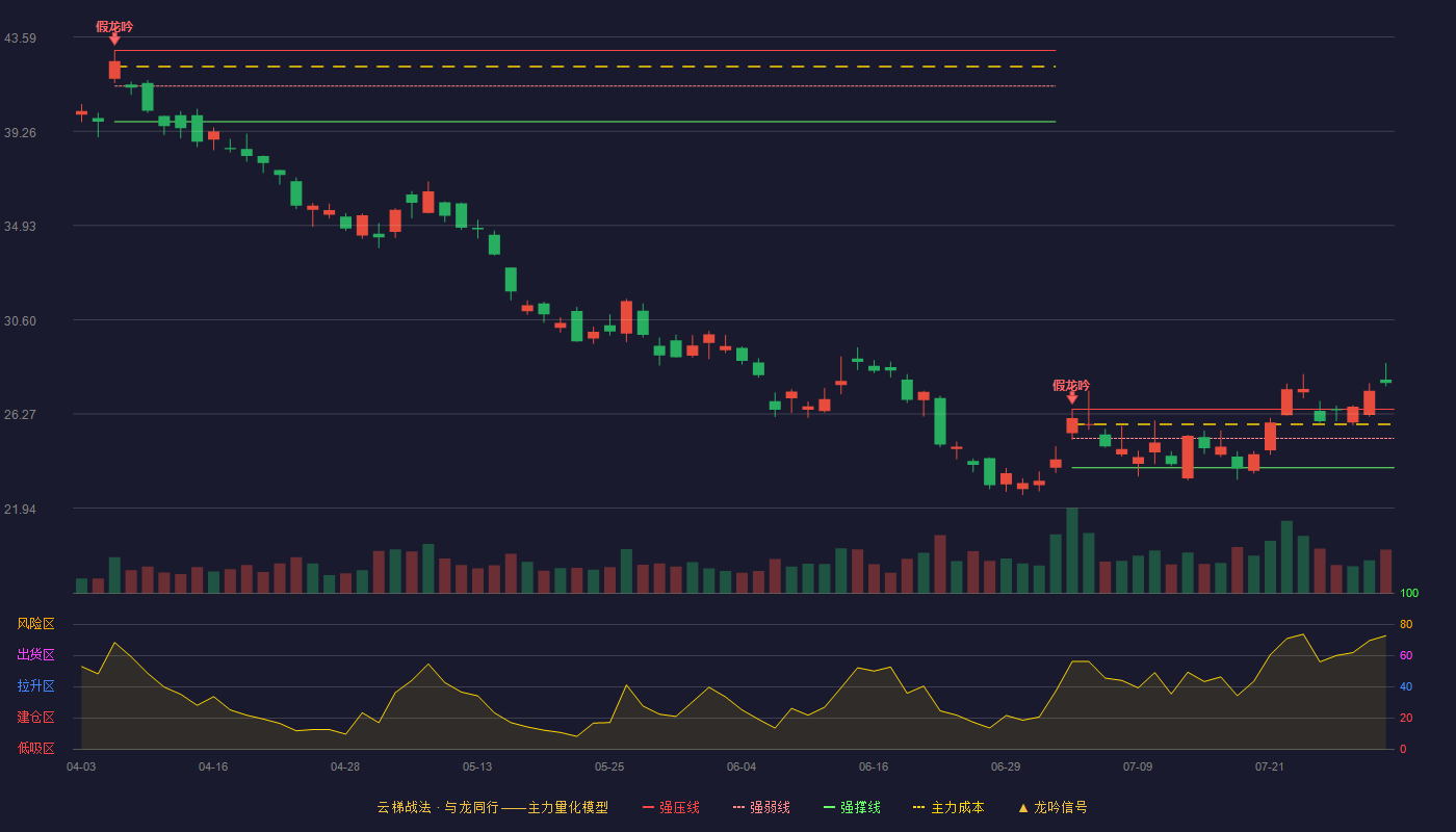山东黄金云梯战法K线图