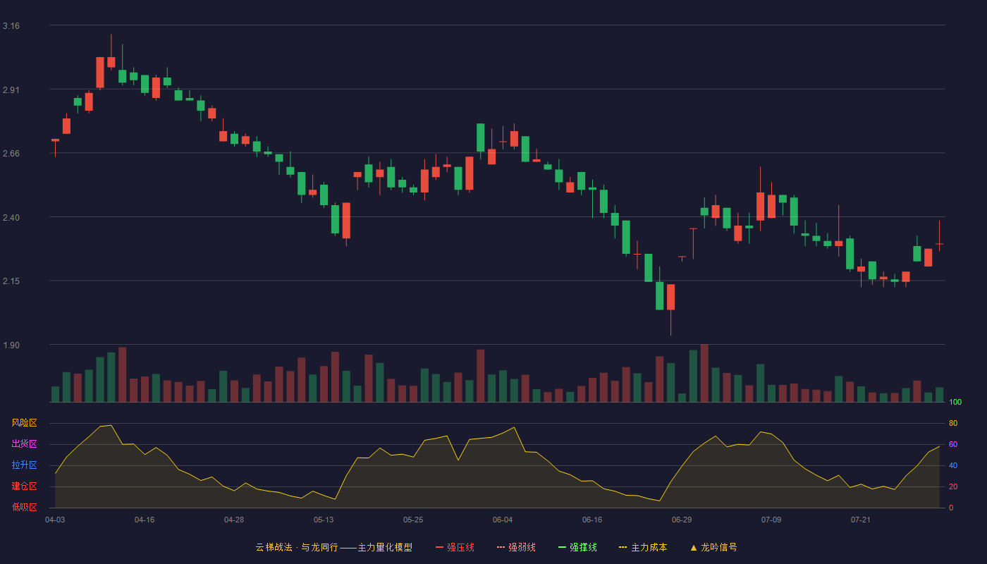 ST中珠云梯战法K线图