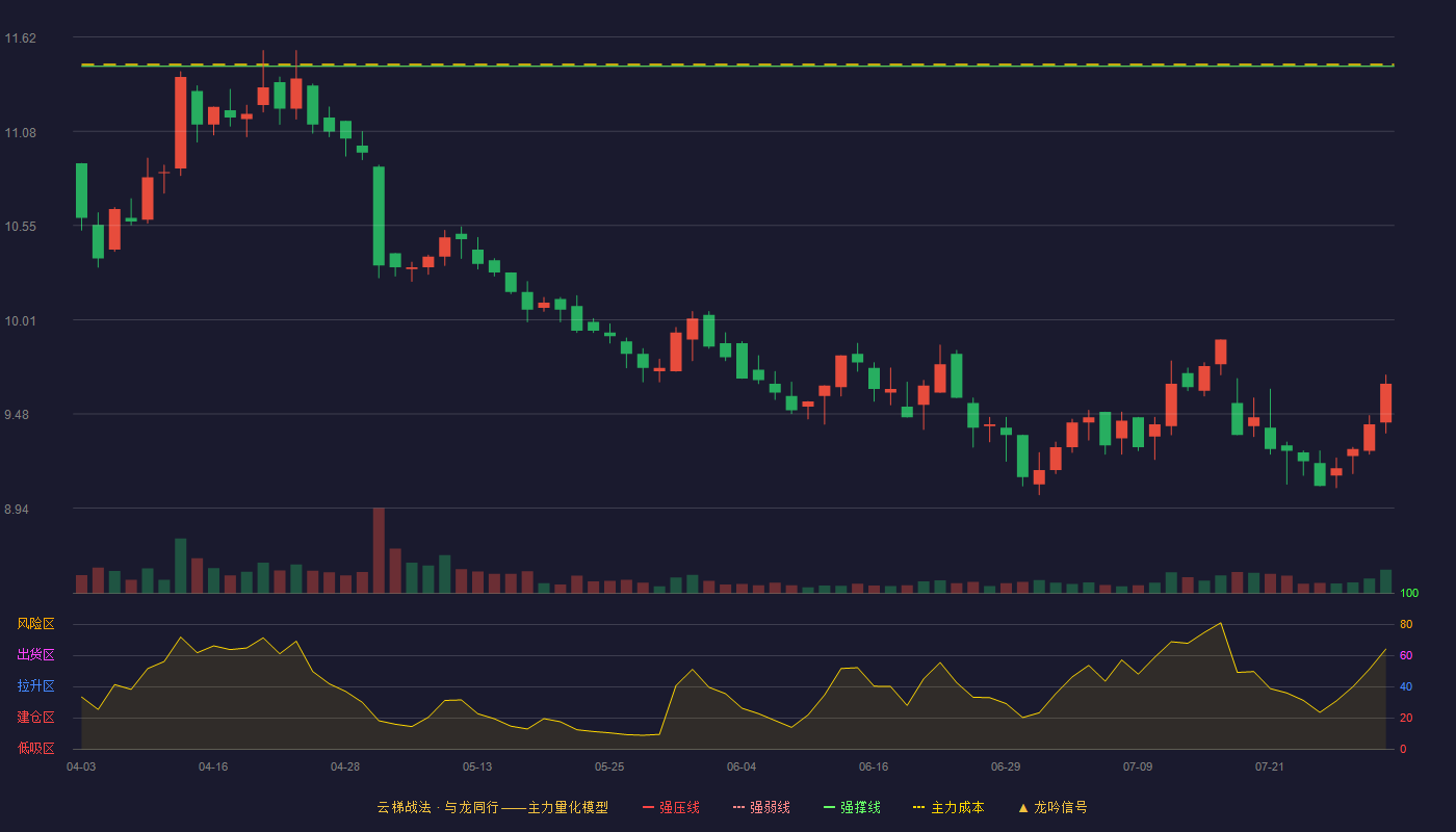 浦东金桥云梯战法K线图