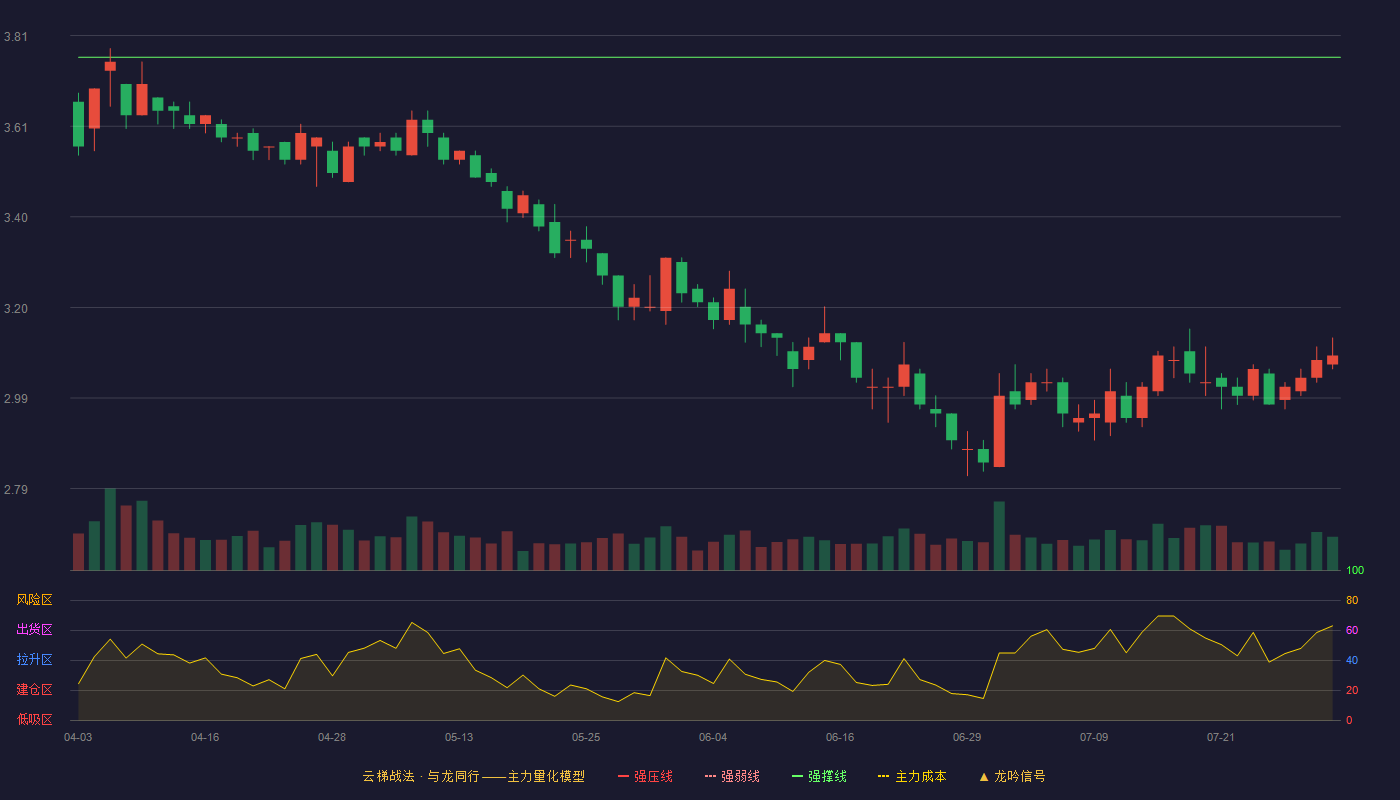 保税科技云梯战法K线图