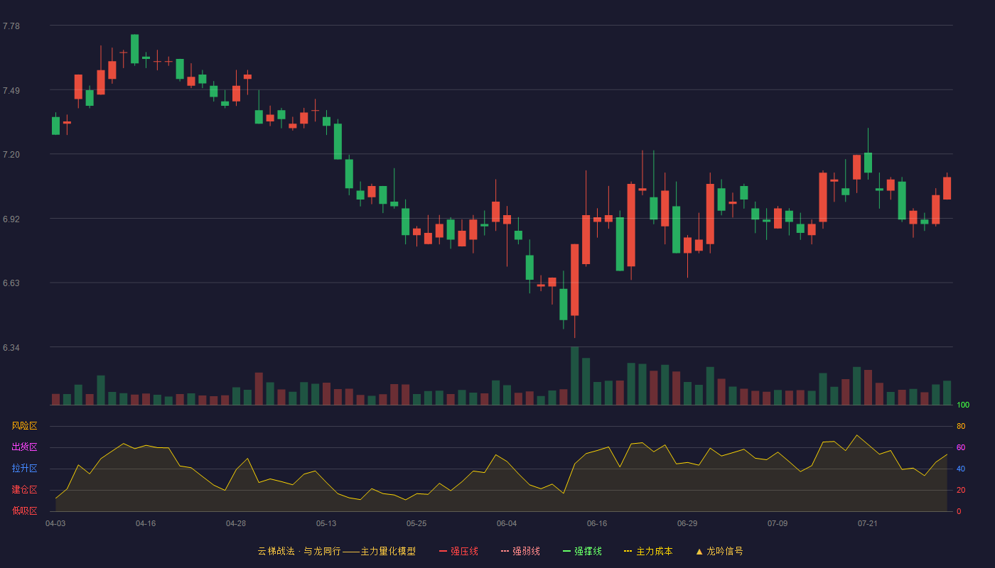 红塔证券云梯战法K线图