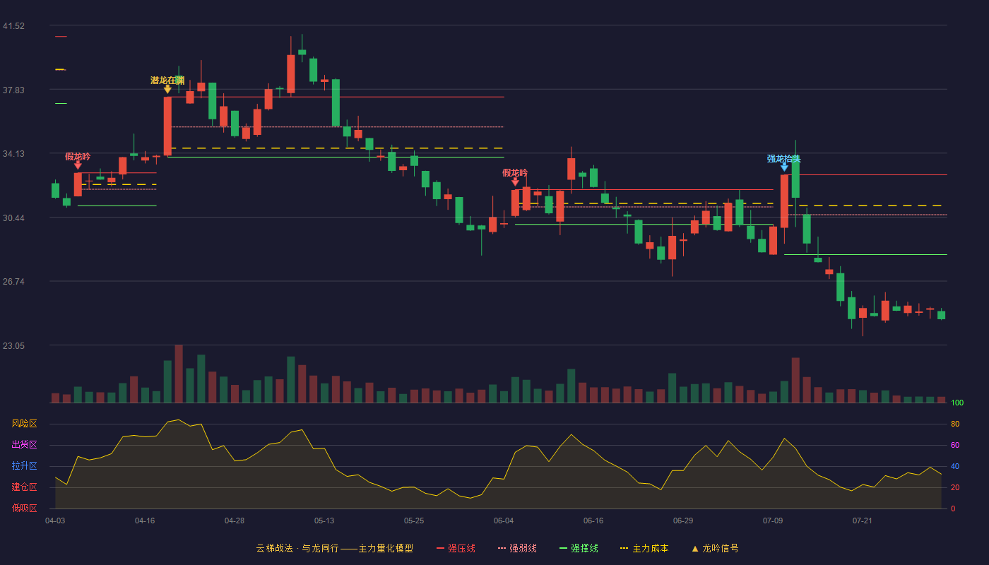 中国卫通云梯战法K线图