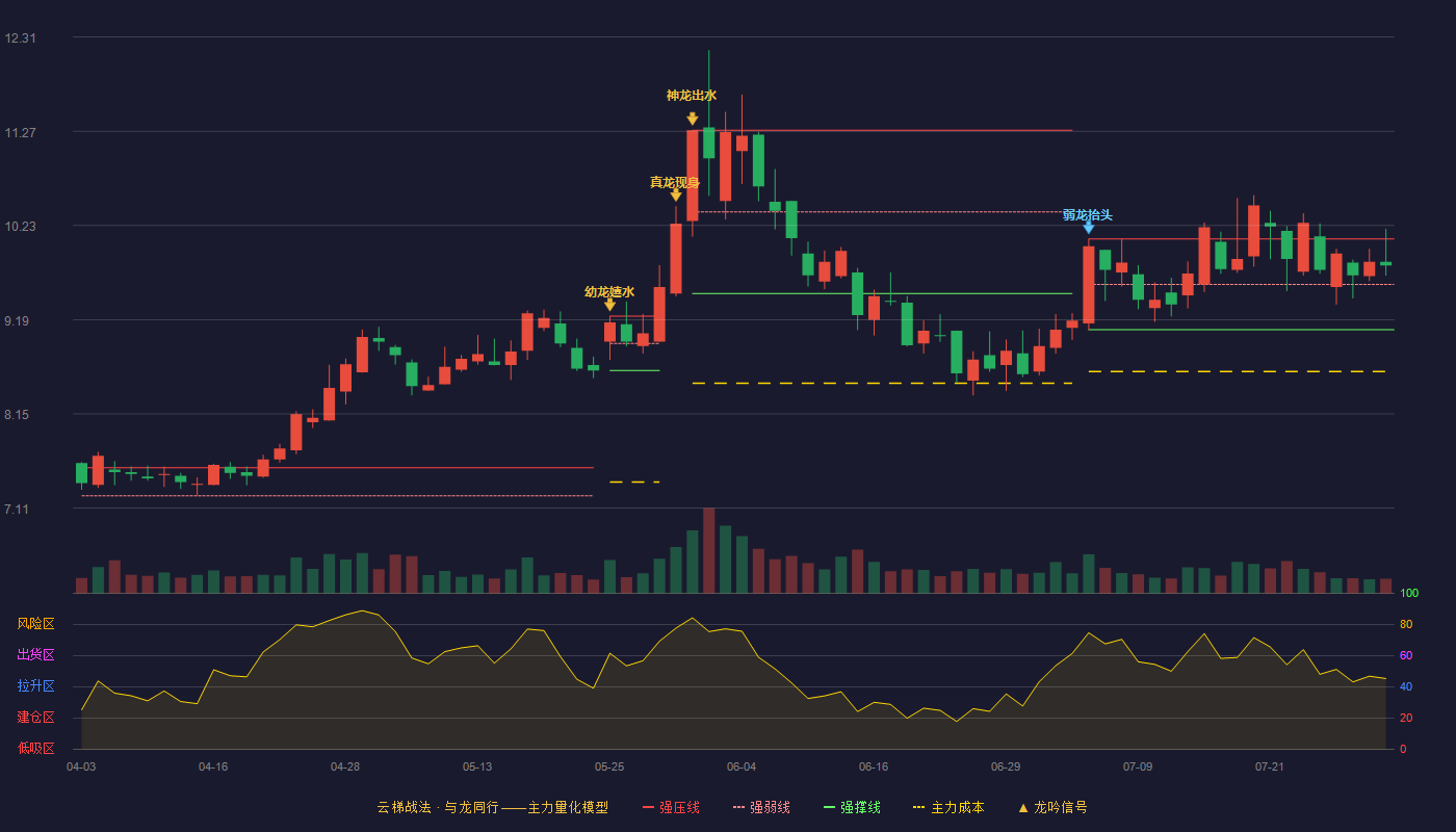 新集能源云梯战法K线图