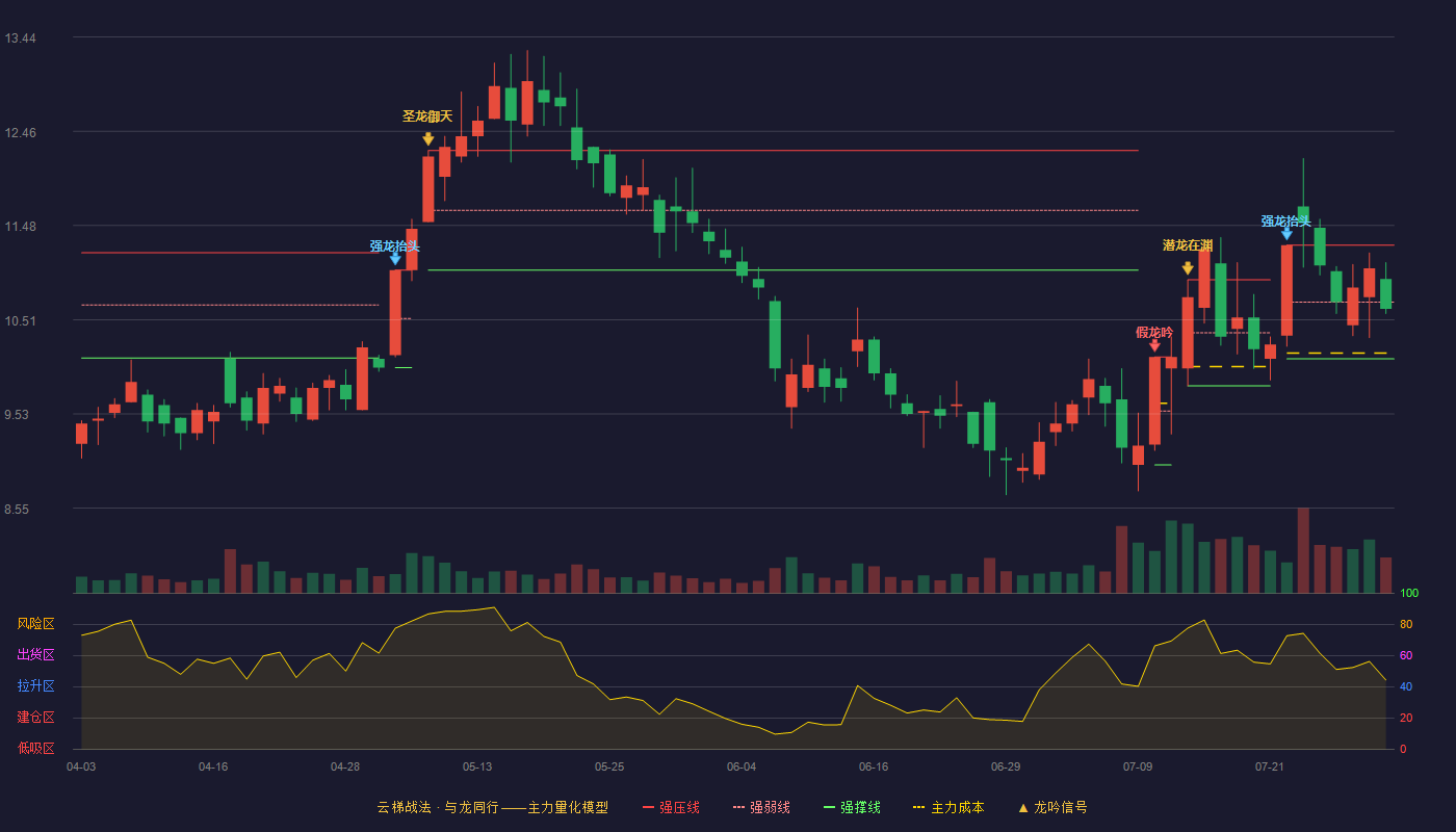 海通发展云梯战法K线图