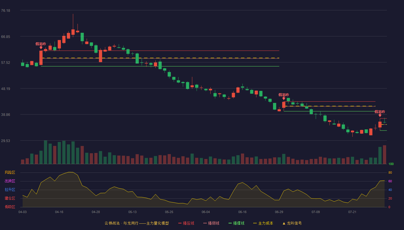 上海洗霸云梯战法K线图