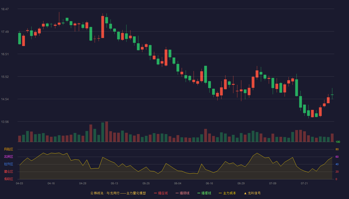 索宝蛋白云梯战法K线图