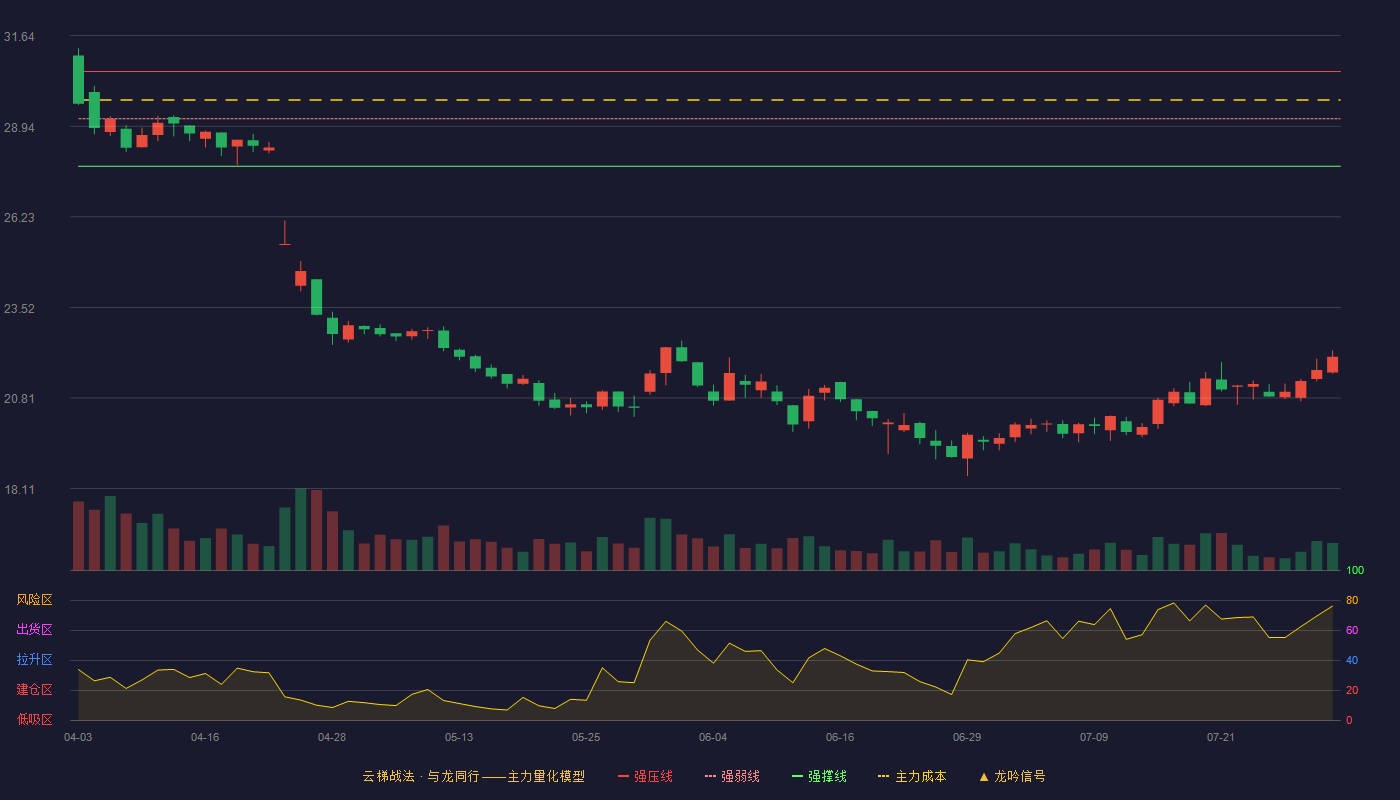 爱玛科技（603529）2026-07-30云梯战法K线图 破位区