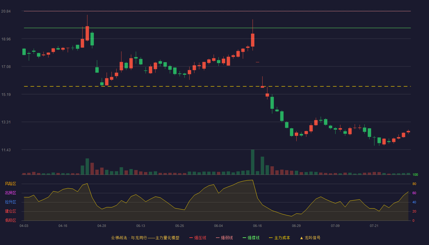 金麒麟云梯战法K线图