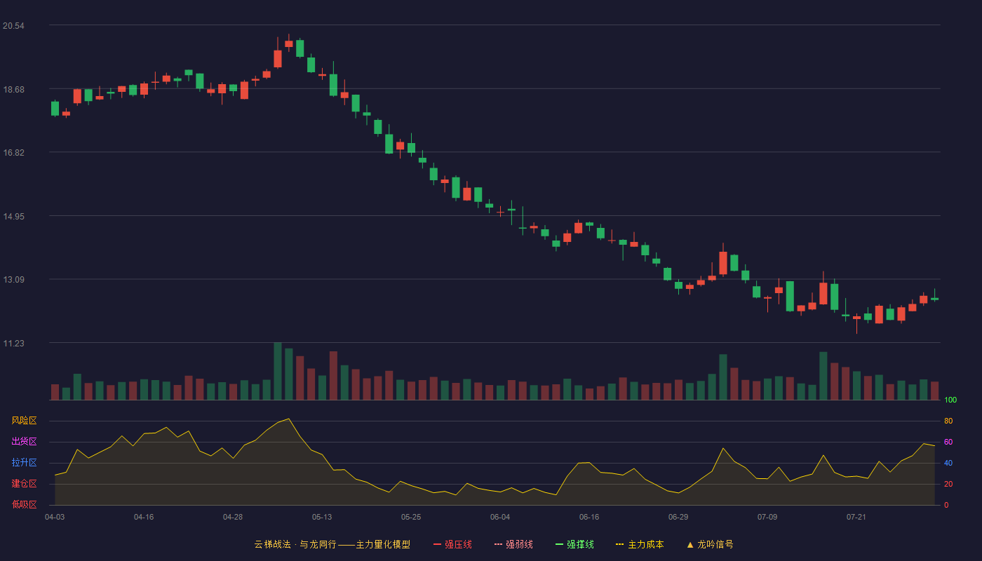 福龙马云梯战法K线图