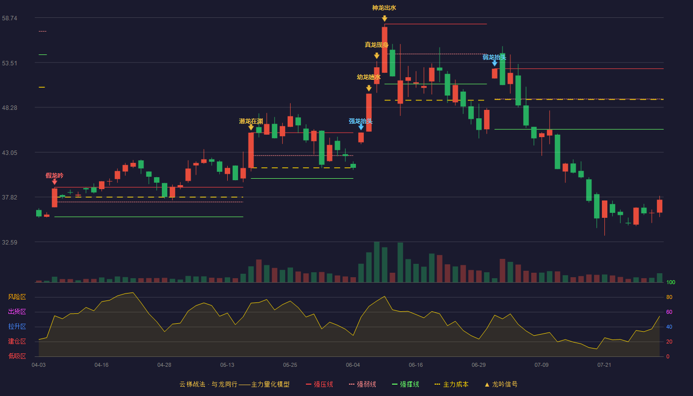 能科科技云梯战法K线图