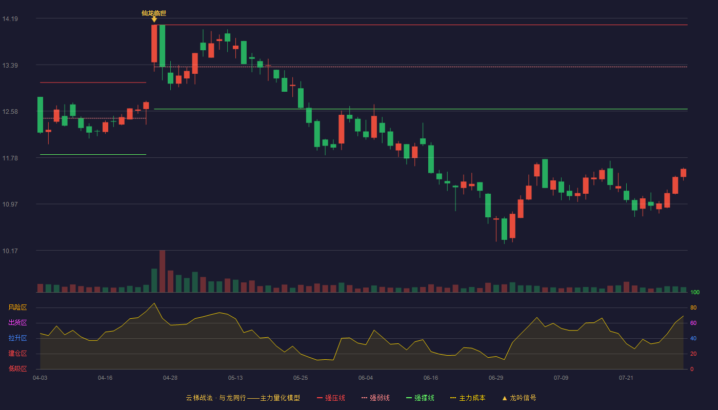 中创物流云梯战法K线图