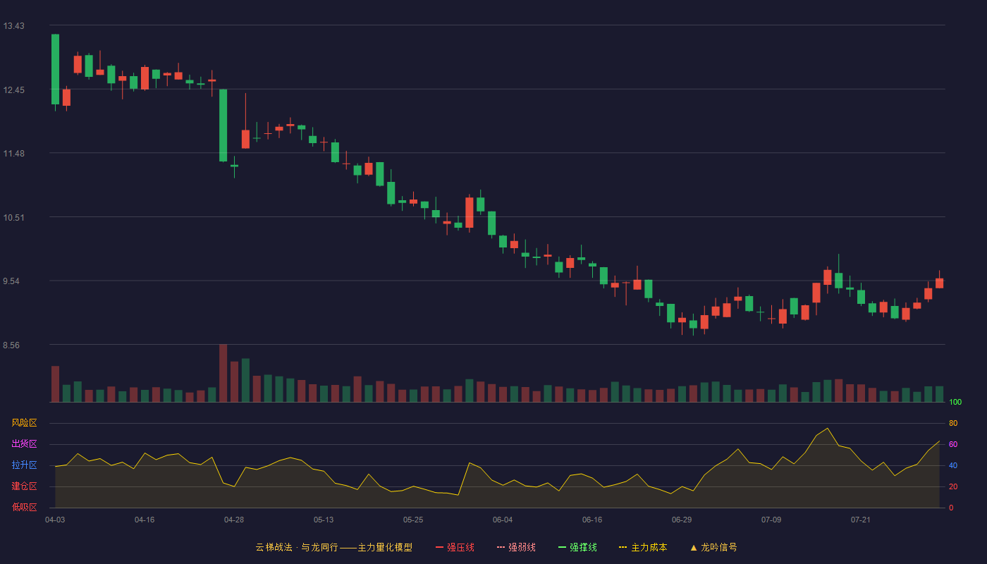 龙版传媒云梯战法K线图