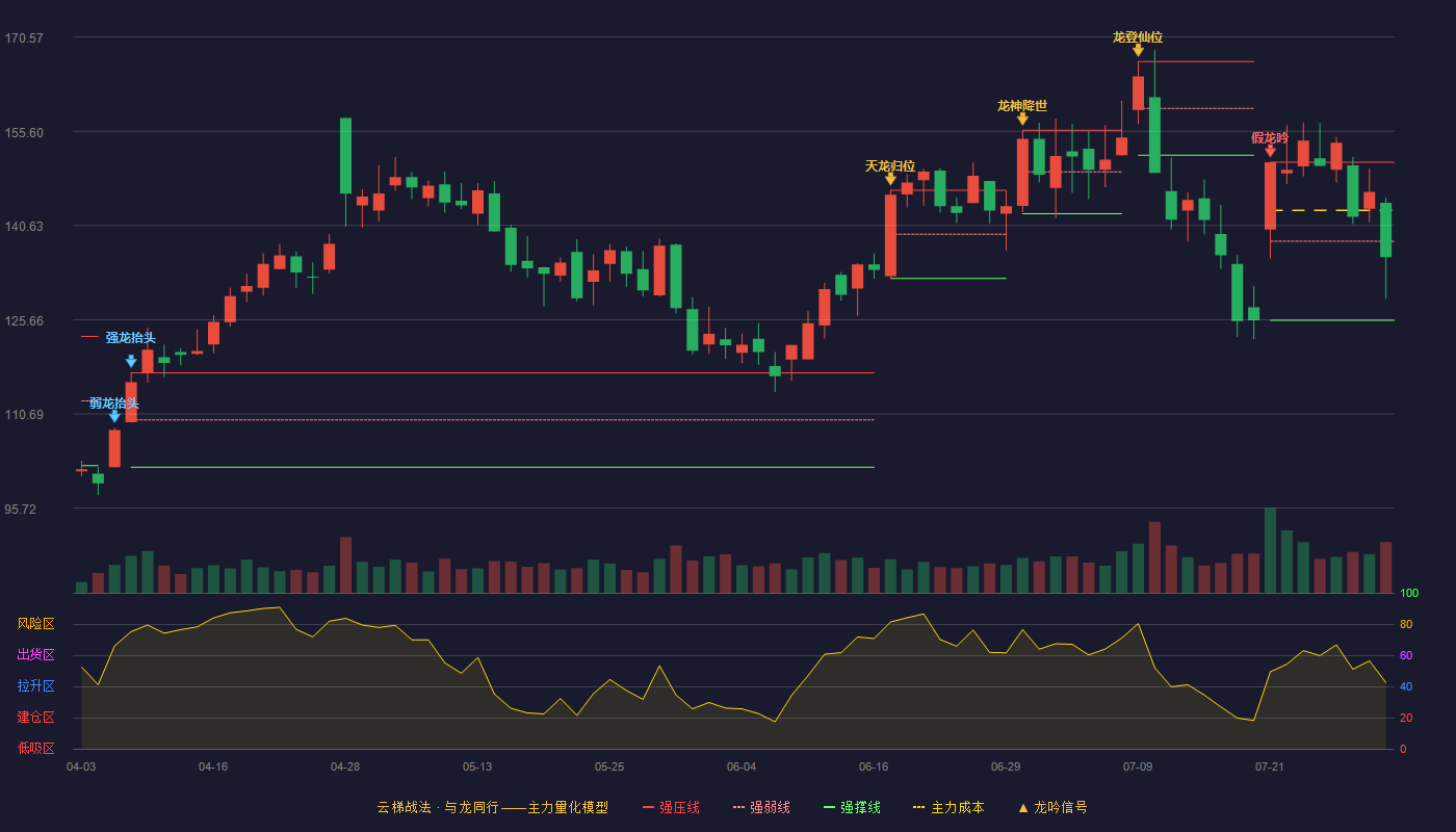 睿创微纳（688002）2026-07-30云梯战法K线图 弱势区