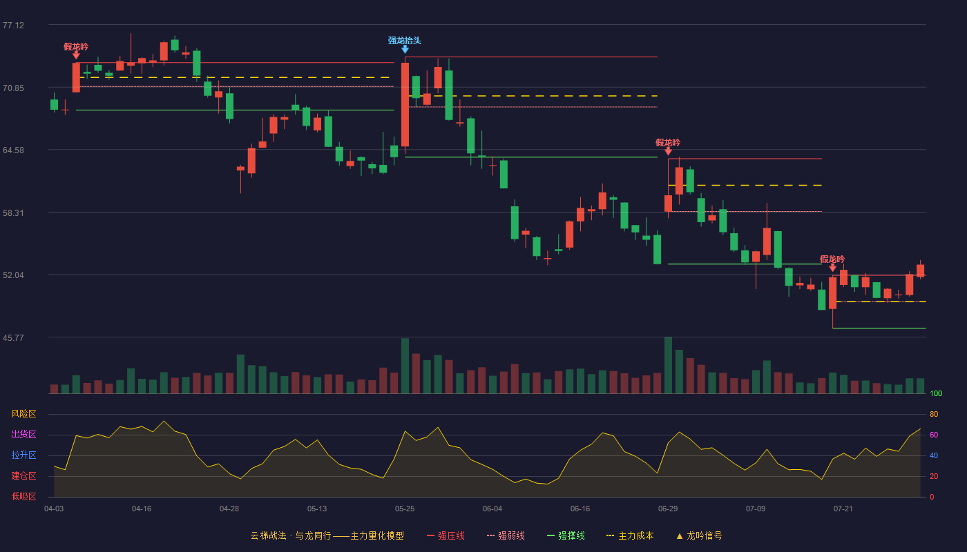 西部超导云梯战法K线图