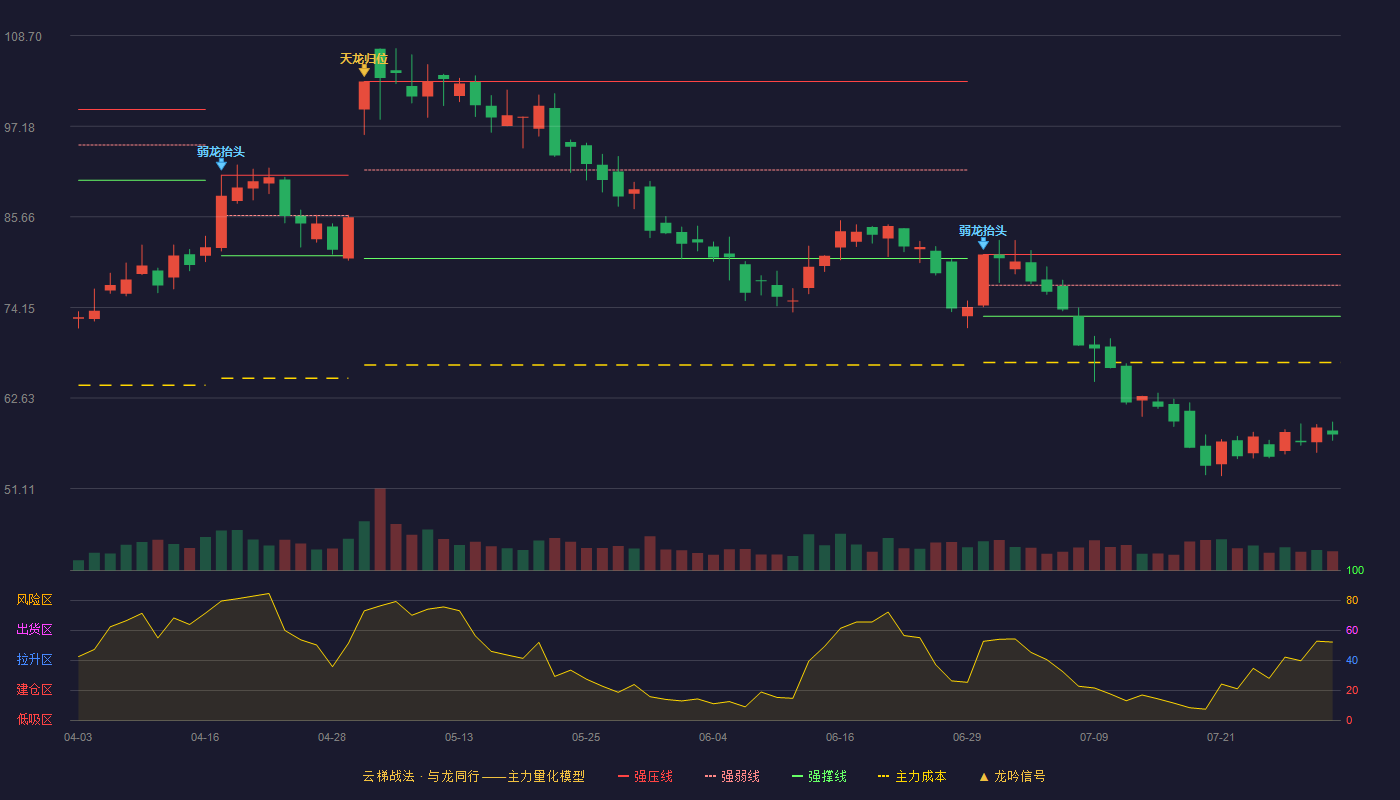 先惠技术（688155）2026-07-30云梯战法K线图 破位区