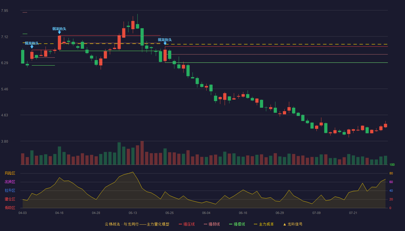 晶科能源云梯战法K线图