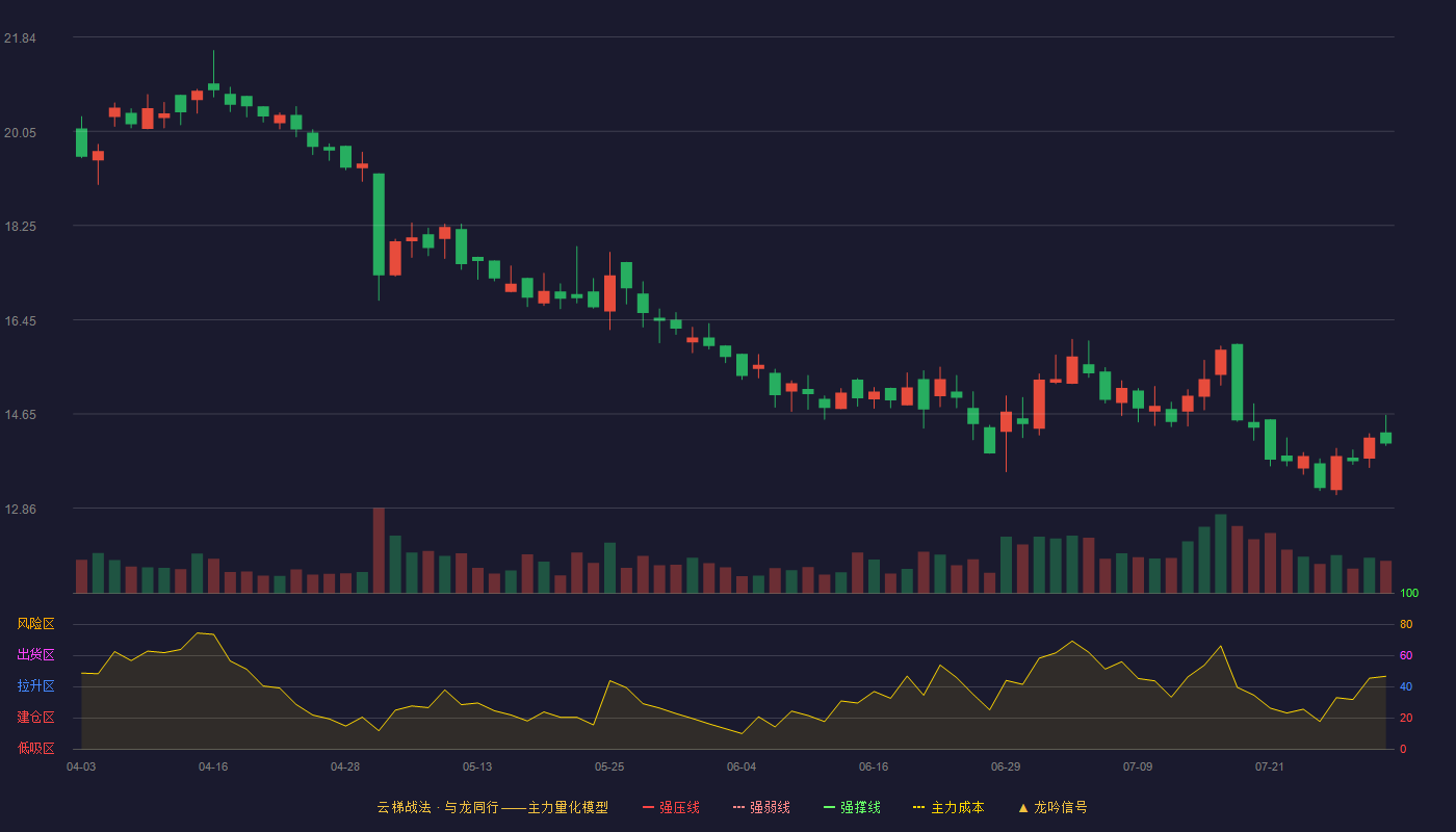 春立医疗云梯战法K线图