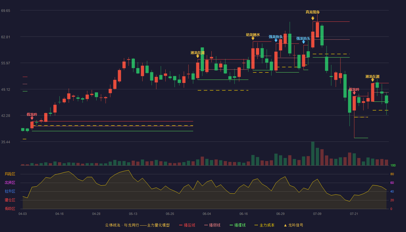 磁谷科技云梯战法K线图