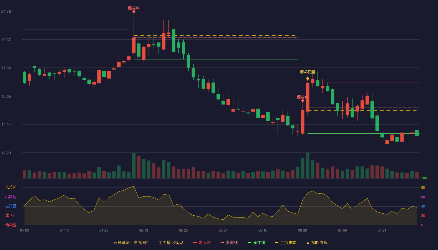 金迪克云梯战法K线图