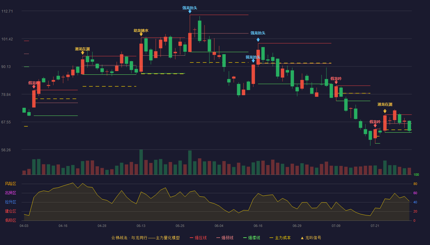 金盘科技（688676）2026-07-30云梯战法K线图 弱势区