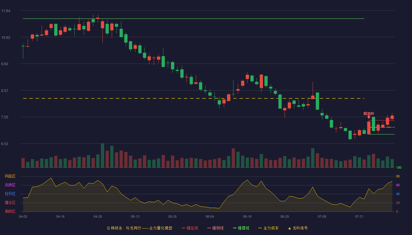 长远锂科云梯战法K线图